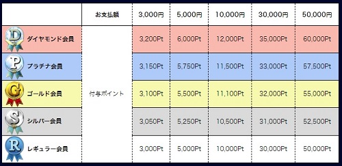 電話占いウィル会員ランク